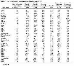 جدول مقایسه ای خواص ترموپلاستیک ها